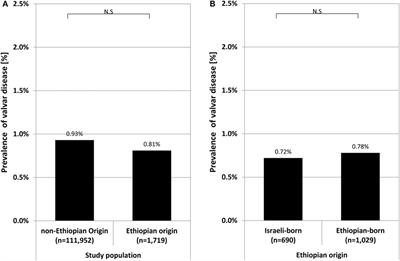 Valvular Heart Disease in a Young Israeli Ethiopian Immigrant Population From the Gondar Region With Implications for Rheumatic Heart Disease